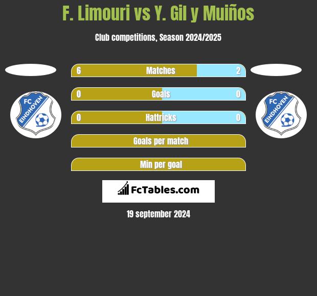 F. Limouri vs Y. Gil y Muiños h2h player stats