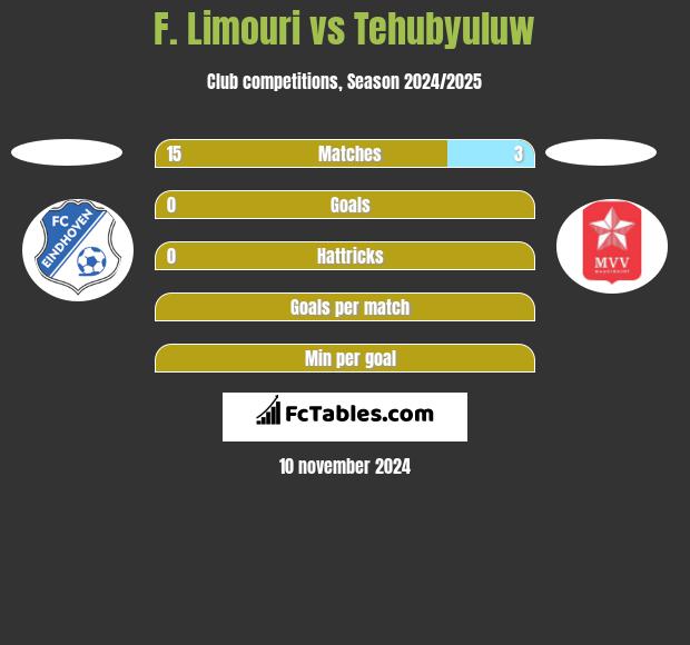 F. Limouri vs Tehubyuluw h2h player stats