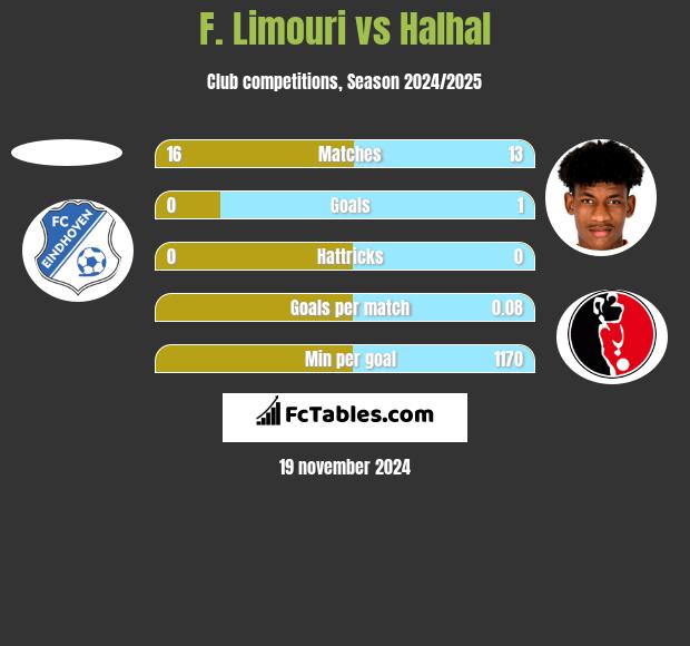 F. Limouri vs Halhal h2h player stats