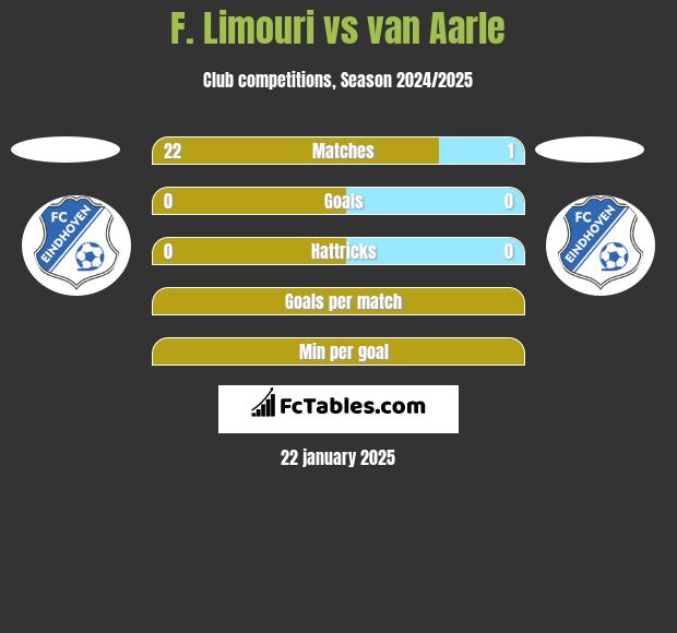 F. Limouri vs van Aarle h2h player stats