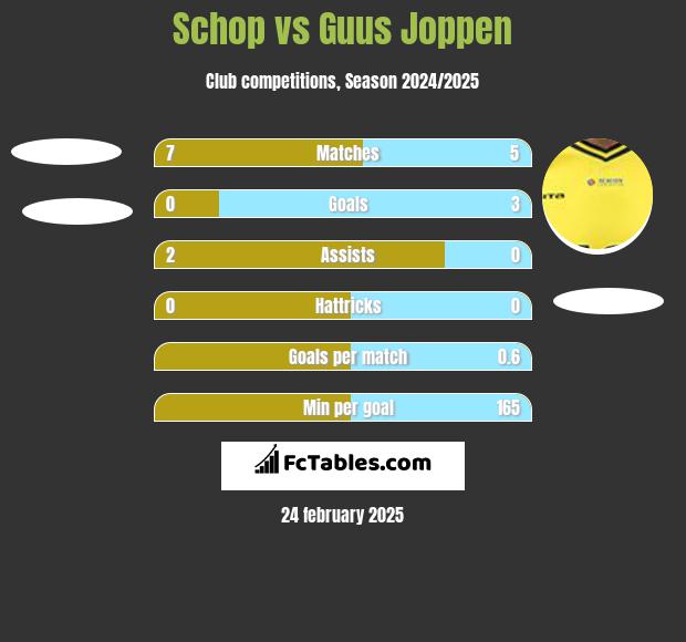 Schop vs Guus Joppen h2h player stats