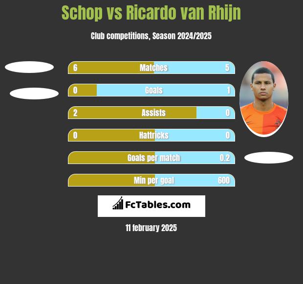 Schop vs Ricardo van Rhijn h2h player stats