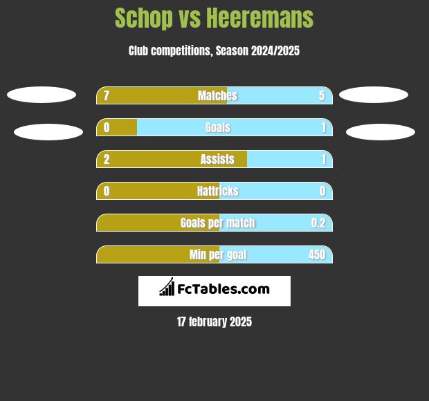 Schop vs Heeremans h2h player stats