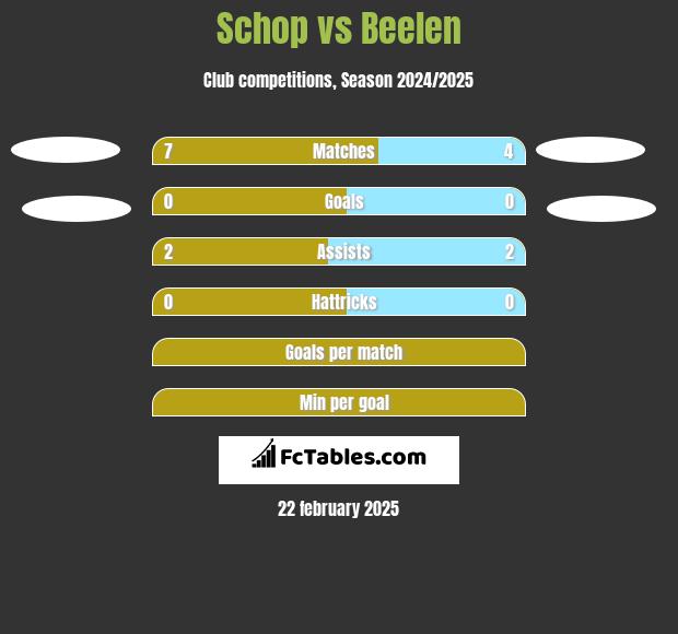 Schop vs Beelen h2h player stats