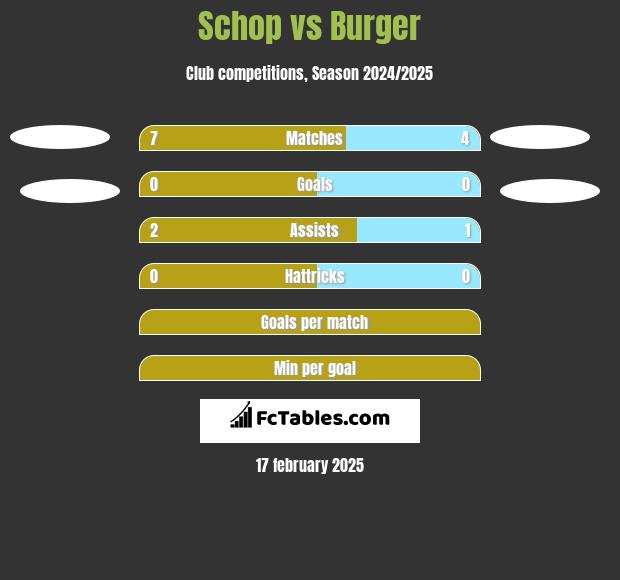 Schop vs Burger h2h player stats