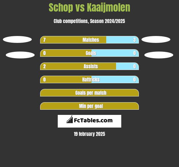 Schop vs Kaaijmolen h2h player stats