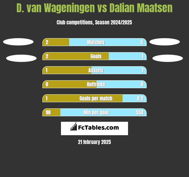 D. van Wageningen vs Dalian Maatsen h2h player stats