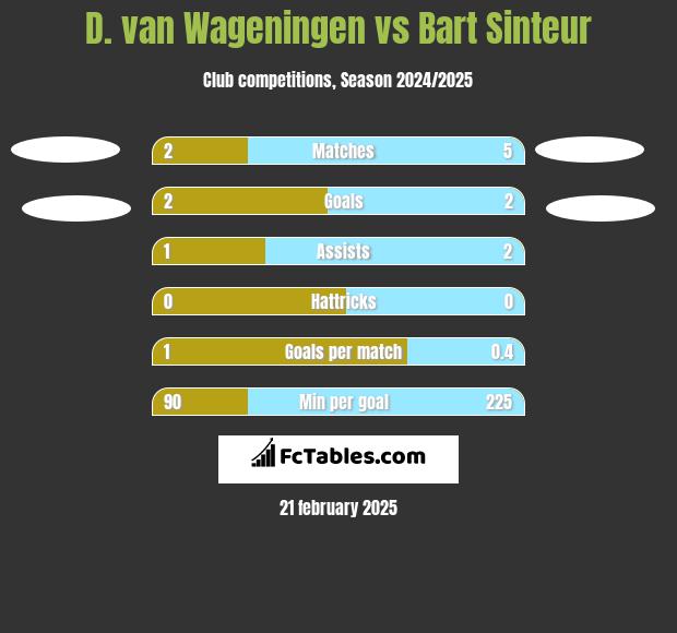 D. van Wageningen vs Bart Sinteur h2h player stats