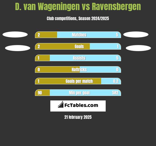 D. van Wageningen vs Ravensbergen h2h player stats