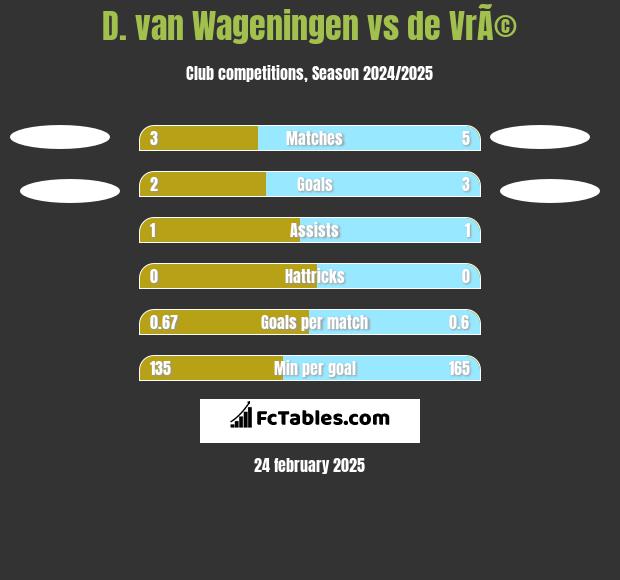 D. van Wageningen vs de VrÃ© h2h player stats