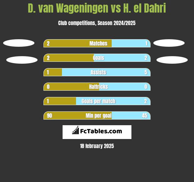 D. van Wageningen vs H. el Dahri h2h player stats