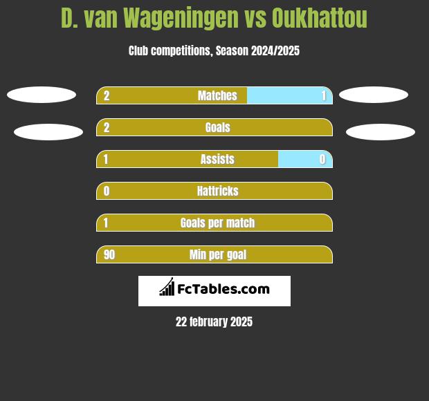 D. van Wageningen vs Oukhattou h2h player stats