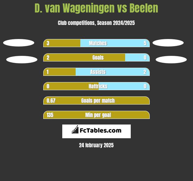 D. van Wageningen vs Beelen h2h player stats