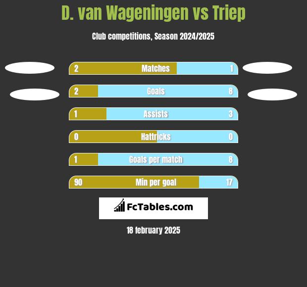 D. van Wageningen vs Triep h2h player stats