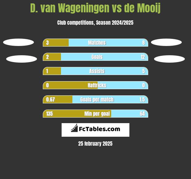 D. van Wageningen vs de Mooij h2h player stats