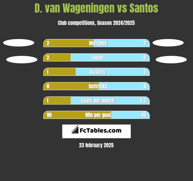 D. van Wageningen vs Santos h2h player stats