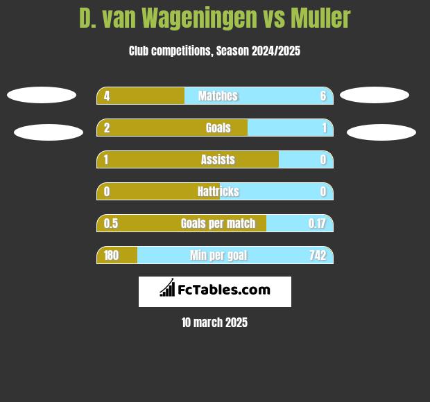 D. van Wageningen vs Muller h2h player stats