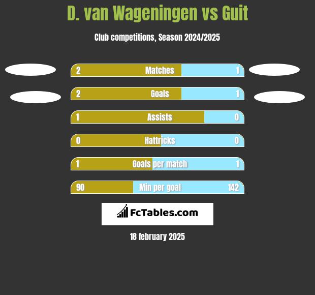 D. van Wageningen vs Guit h2h player stats