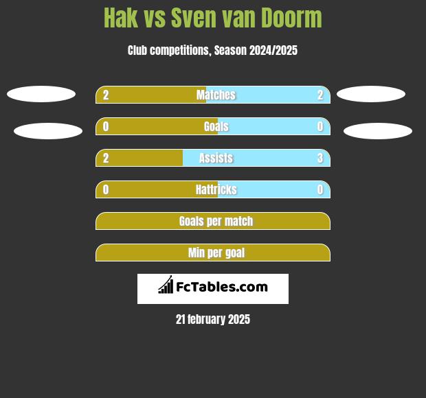 Hak vs Sven van Doorm h2h player stats