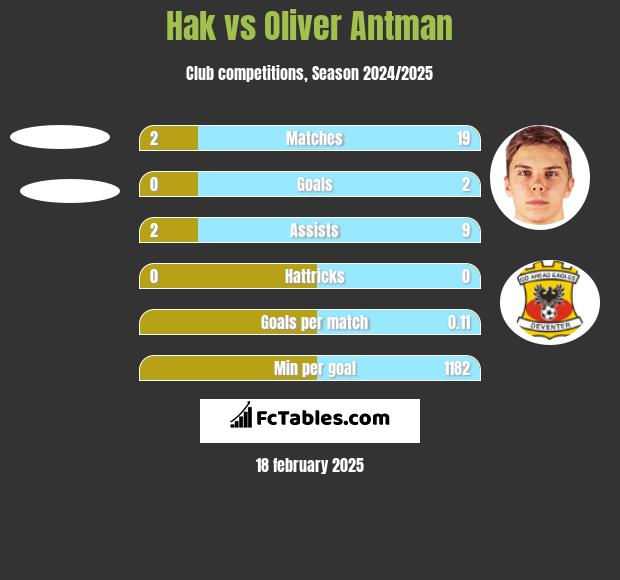 Hak vs Oliver Antman h2h player stats