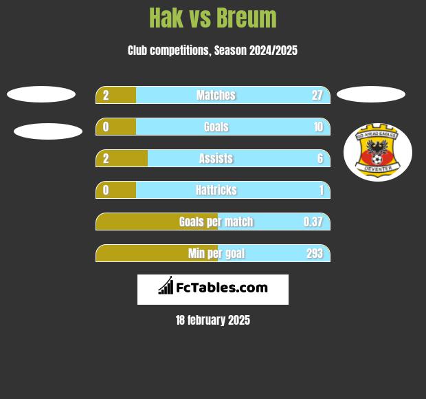 Hak vs Breum h2h player stats