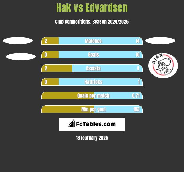 Hak vs Edvardsen h2h player stats