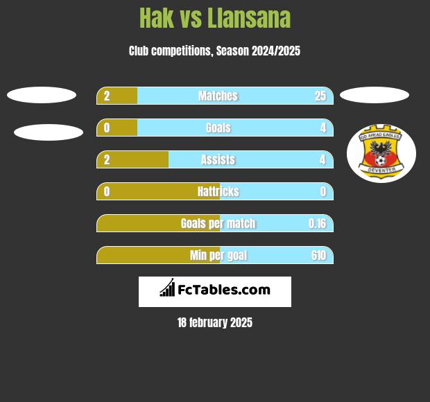 Hak vs Llansana h2h player stats