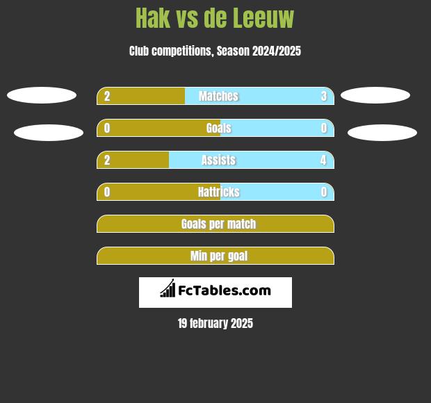 Hak vs de Leeuw h2h player stats