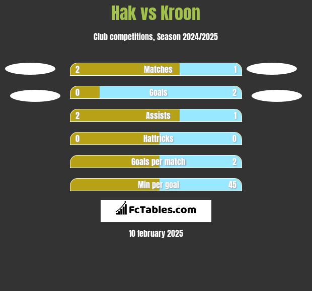 Hak vs Kroon h2h player stats