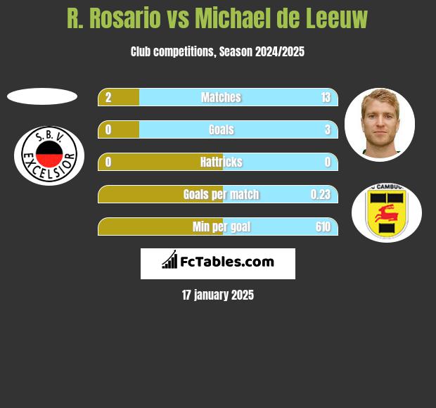 R. Rosario vs Michael de Leeuw h2h player stats