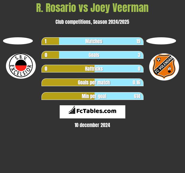 R. Rosario vs Joey Veerman h2h player stats