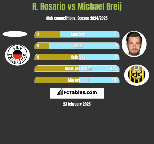 R. Rosario vs Michael Breij h2h player stats