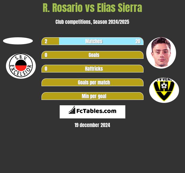 R. Rosario vs Elias Sierra h2h player stats