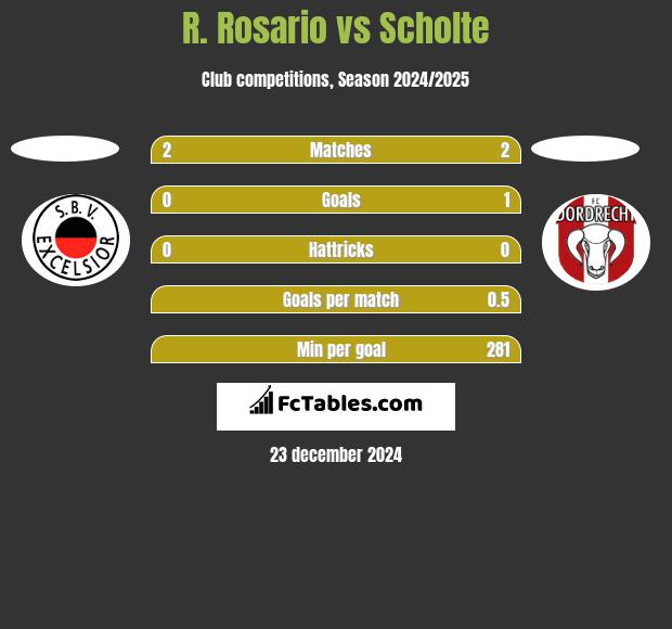 R. Rosario vs Scholte h2h player stats