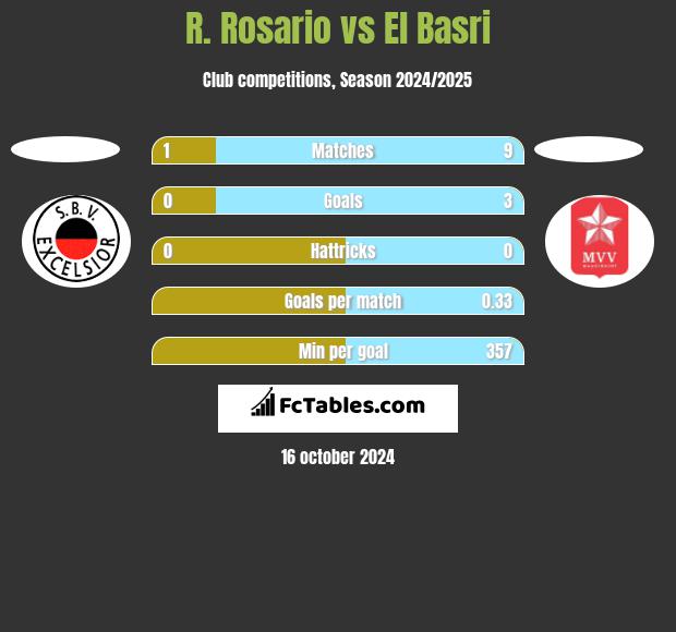 R. Rosario vs El Basri h2h player stats