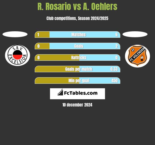 R. Rosario vs A. Oehlers h2h player stats