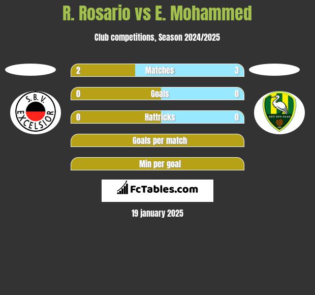 R. Rosario vs E. Mohammed h2h player stats