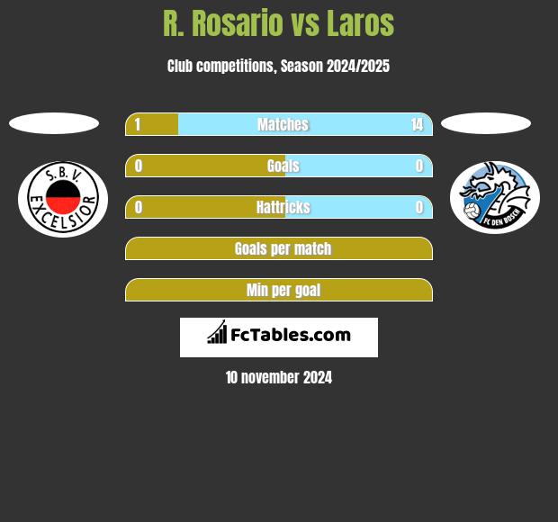 R. Rosario vs Laros h2h player stats