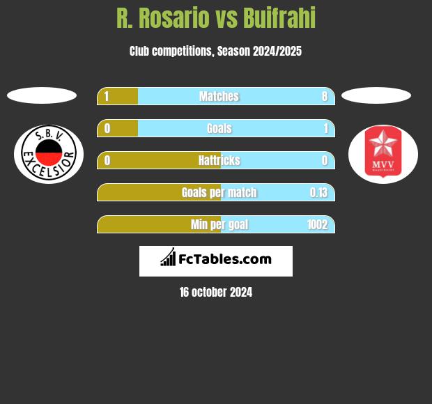 R. Rosario vs Buifrahi h2h player stats