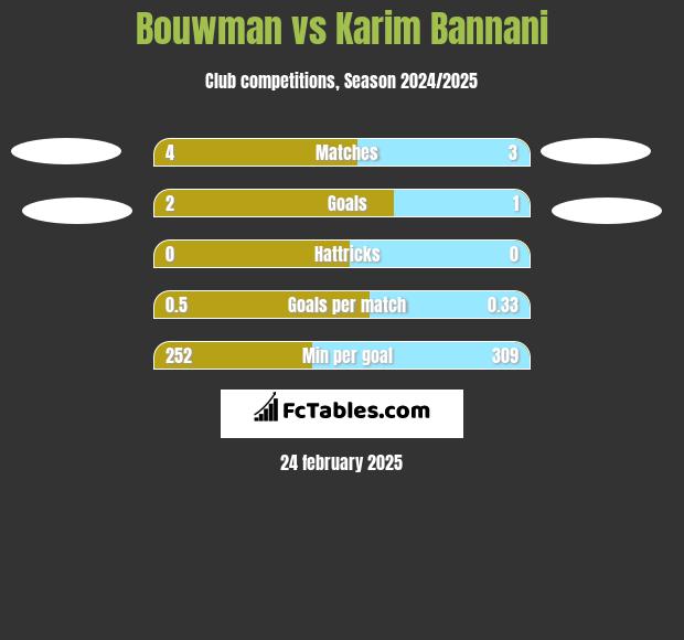 Bouwman vs Karim Bannani h2h player stats