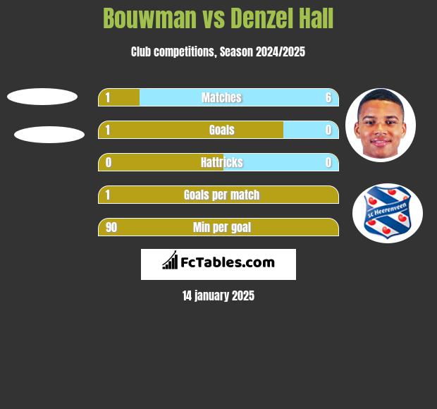 Bouwman vs Denzel Hall h2h player stats