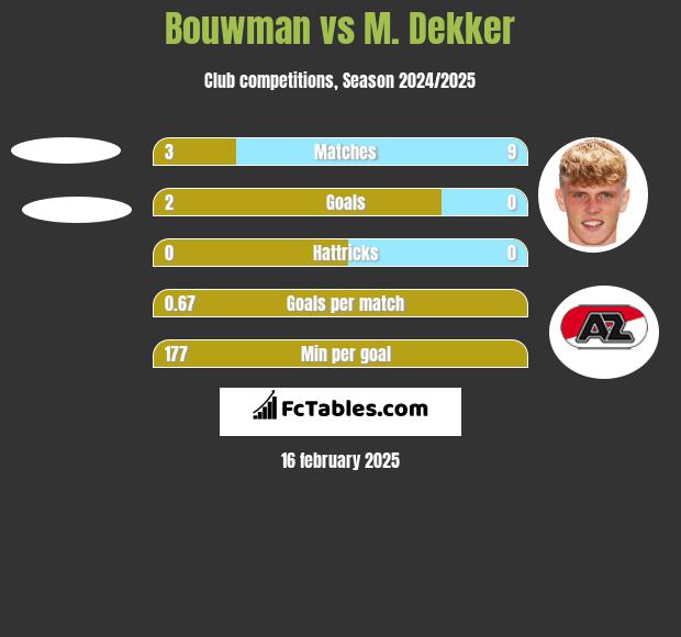 Bouwman vs M. Dekker h2h player stats