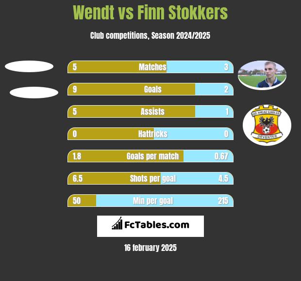 Wendt vs Finn Stokkers h2h player stats