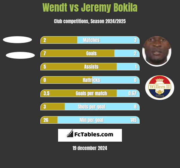 Wendt vs Jeremy Bokila h2h player stats