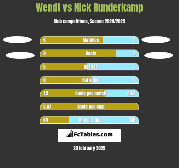 Wendt vs Nick Runderkamp h2h player stats