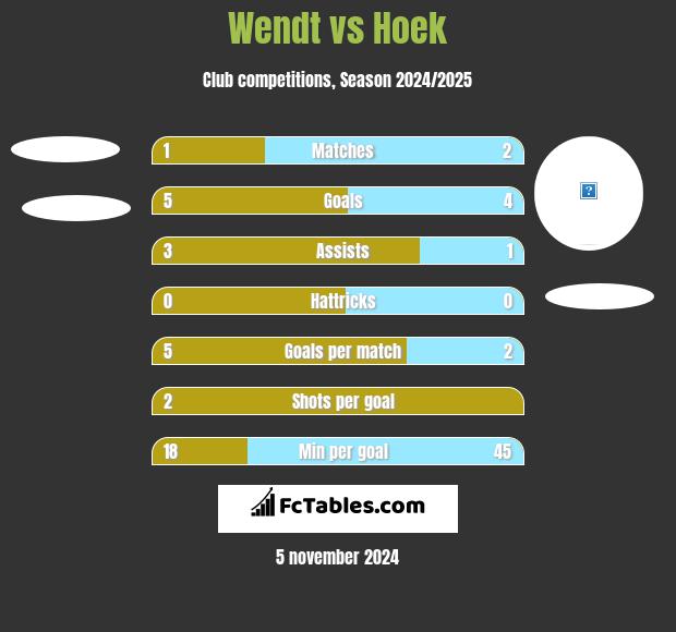 Wendt vs Hoek h2h player stats