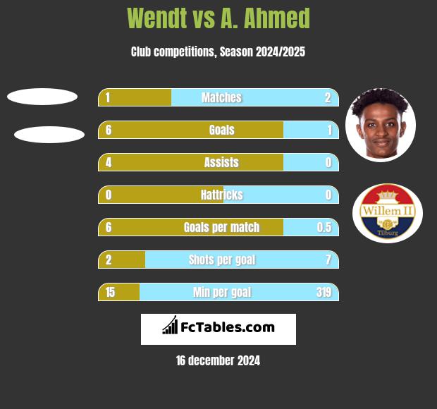 Wendt vs A. Ahmed h2h player stats