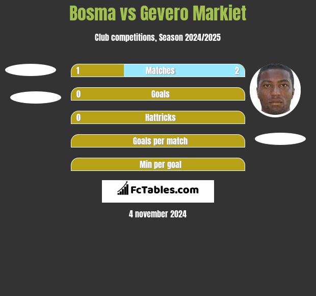 Bosma vs Gevero Markiet h2h player stats