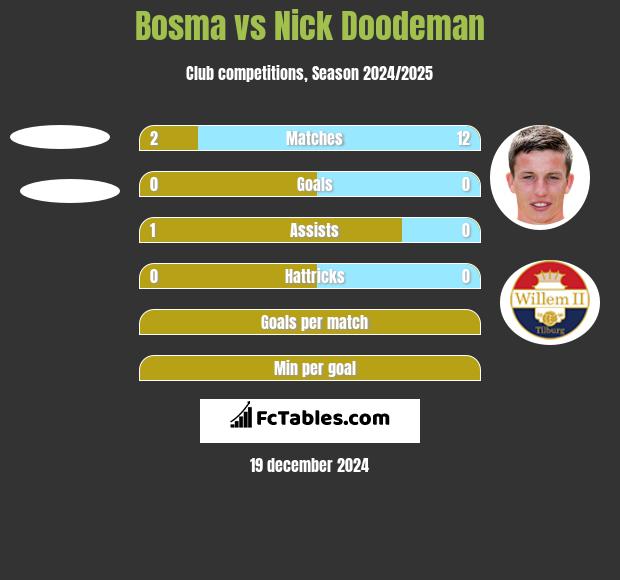 Bosma vs Nick Doodeman h2h player stats