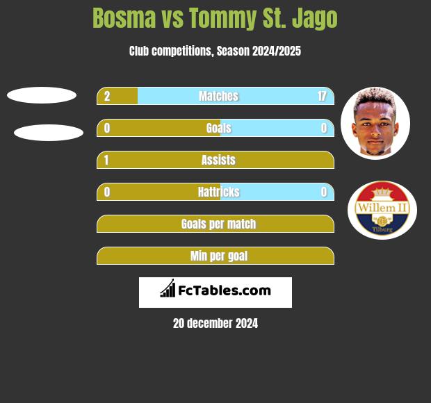 Bosma vs Tommy St. Jago h2h player stats